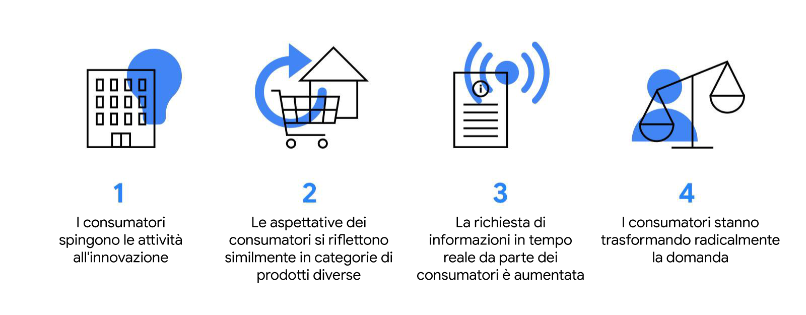 Insight di Google Trends sulle ricerche: 4 cambiamenti di comportamento che hanno trasformato il retail