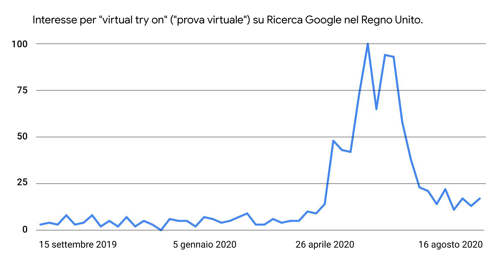 Insight di Google Trends sulle ricerche: 4 cambiamenti di comportamento che hanno trasformato il retail