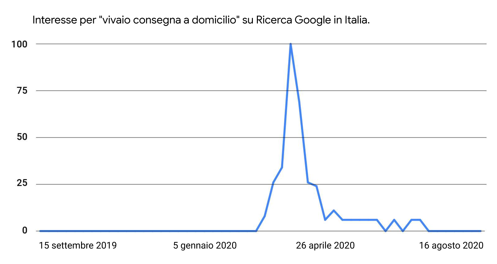Insight di Google Trends sulle ricerche: 4 cambiamenti di comportamento che hanno trasformato il retail