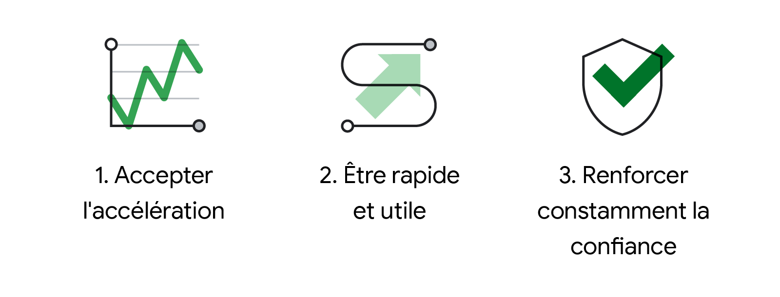 Illustration en noir, blanc et vert, montrant trois icônes qui correspondent à trois actions des entreprises : (1) Accepter l'accélération, (2) Être rapide et utile, (3) Renforcer constamment la confiance. La première icône représente un graphique stylisé