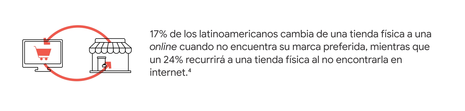 Una pantalla y una tienda se relacionan. Al lado, dice: 17% de los latinoamericanos cambia de una tienda física a una online cuando no encuentra su marca preferida, mientras que un 24% recurrirá a una tienda física al no encontrarla en internet.