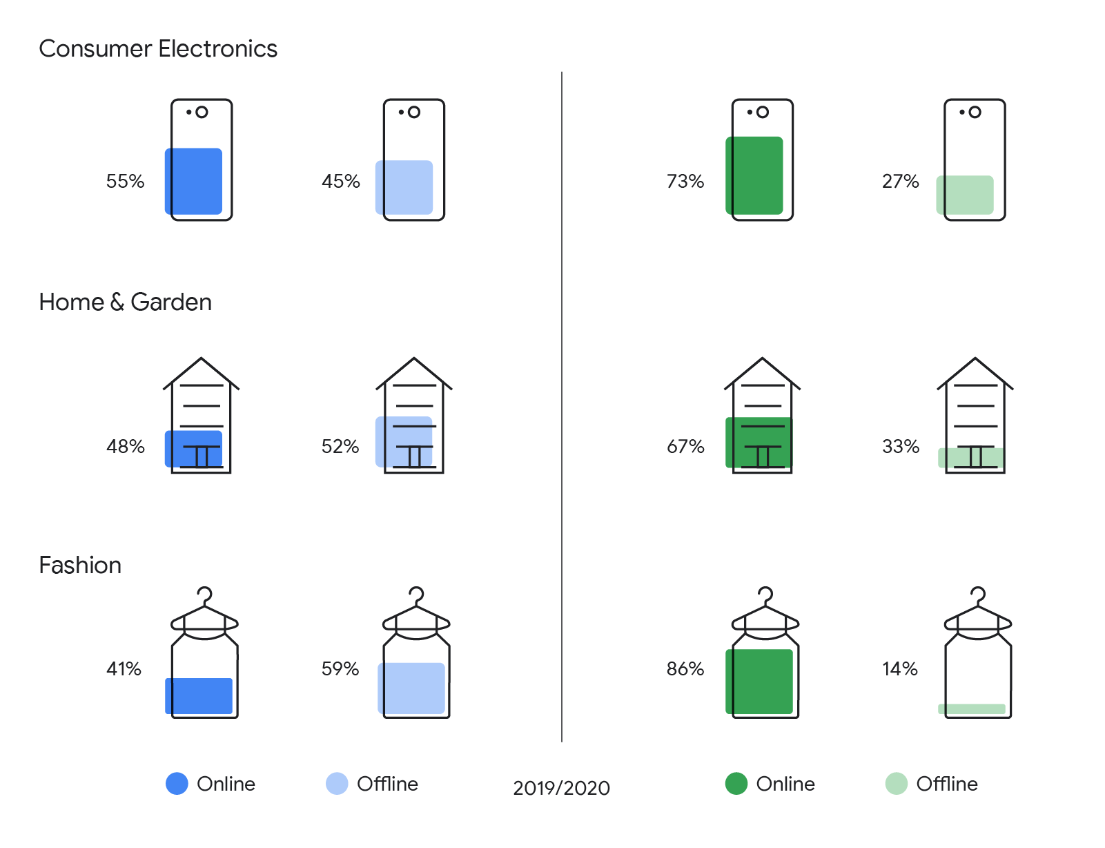 This graph shows 12 bar charts displaying the growth/decline of online vs offline purchases from 2019 to 2020 across Consumer Electronics, Home & Garden, and Fashion.
