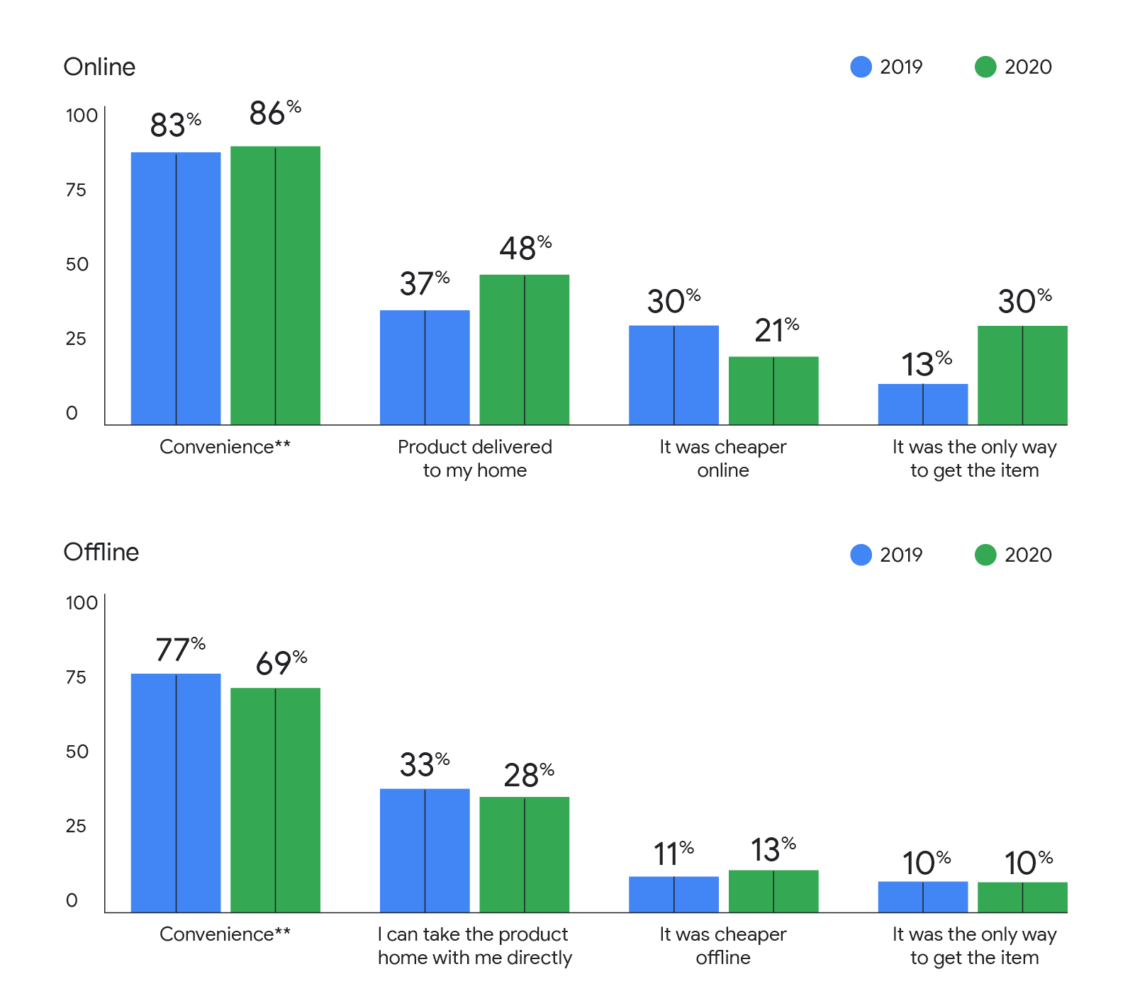 This graph shows 16 bar charts displaying the growth/decline in buying online/ offline because of convenience, at-home delivery, price, and availability.