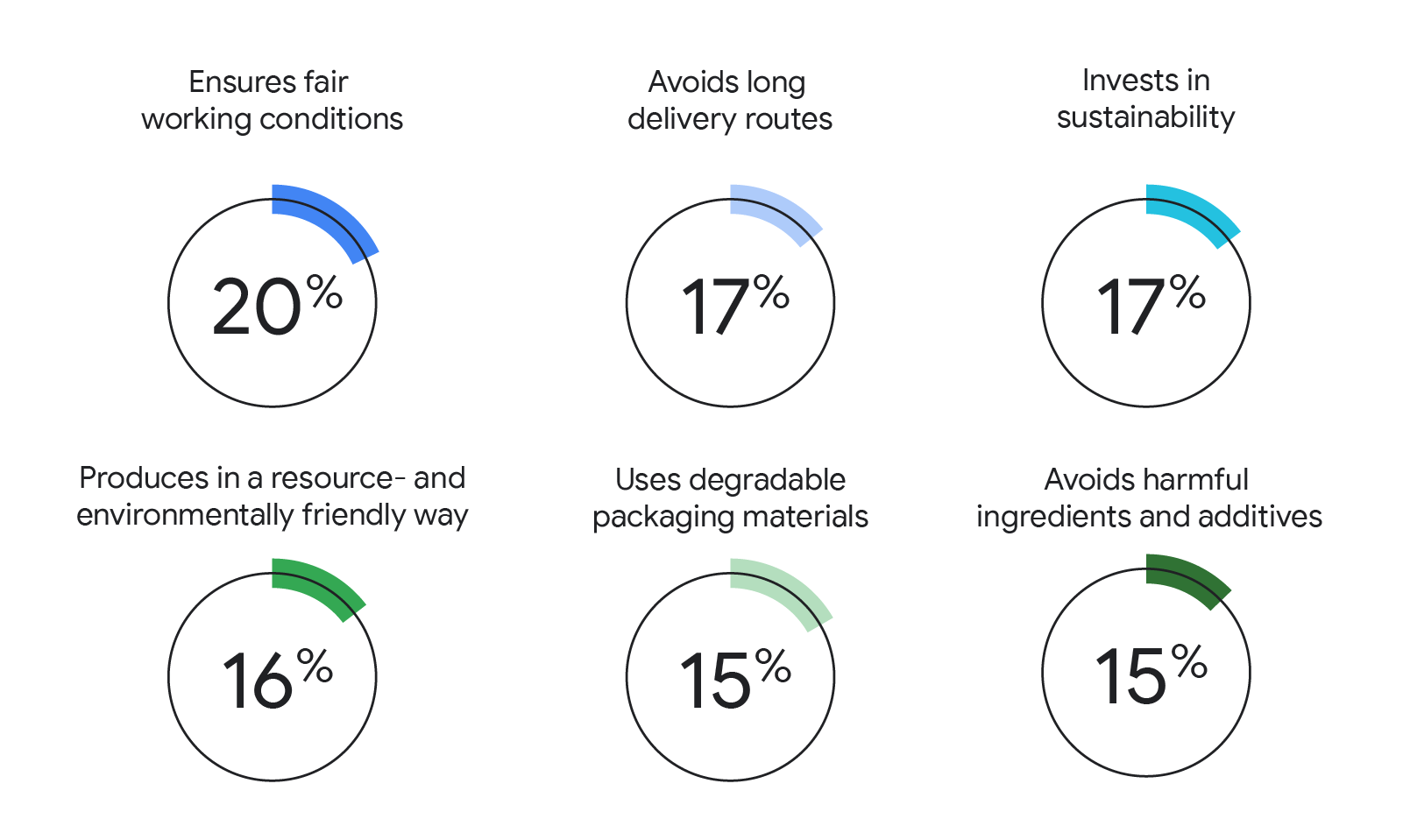 This image shows 5 charts displaying the percentage of study participants that cared about brands’ investment in sustainability, fair working conditions, environmentally friendly production, and avoidance of harmful ingredients and long delivery routes.