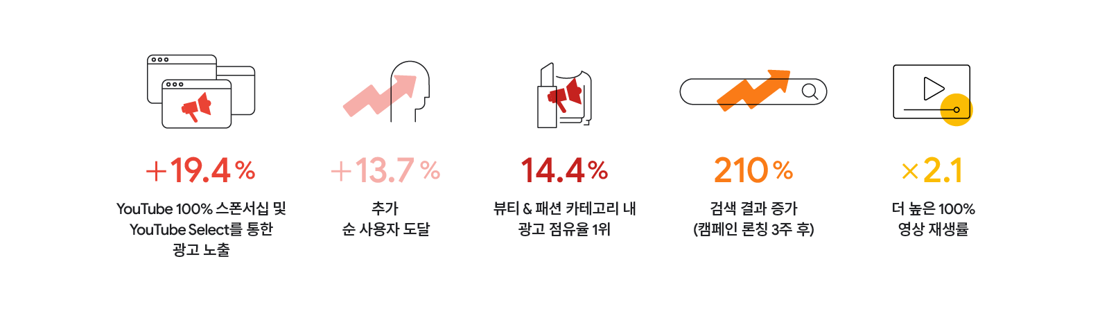 광고 노출 증가 및 카테고리 내 광고 점유율 1위를 달성한 설화수의 캠페인 성과