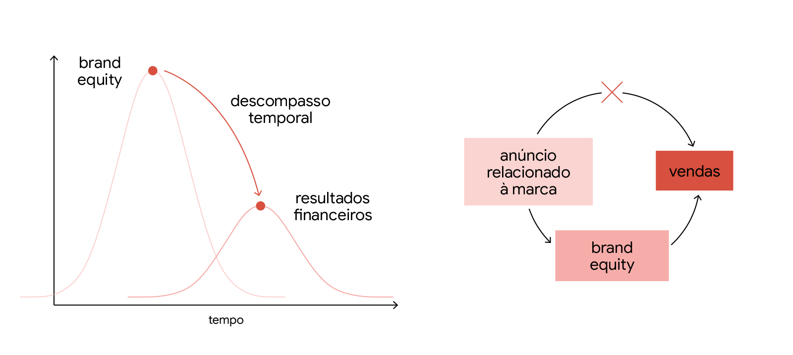 Gráficos que mostram a relação entre brand equity e os resultados financeiros com o descompasso temporal entre eles. Do lado direito, diagrama mostra que o anúncio relacionado à marca só se une às vendas através do brand equity.