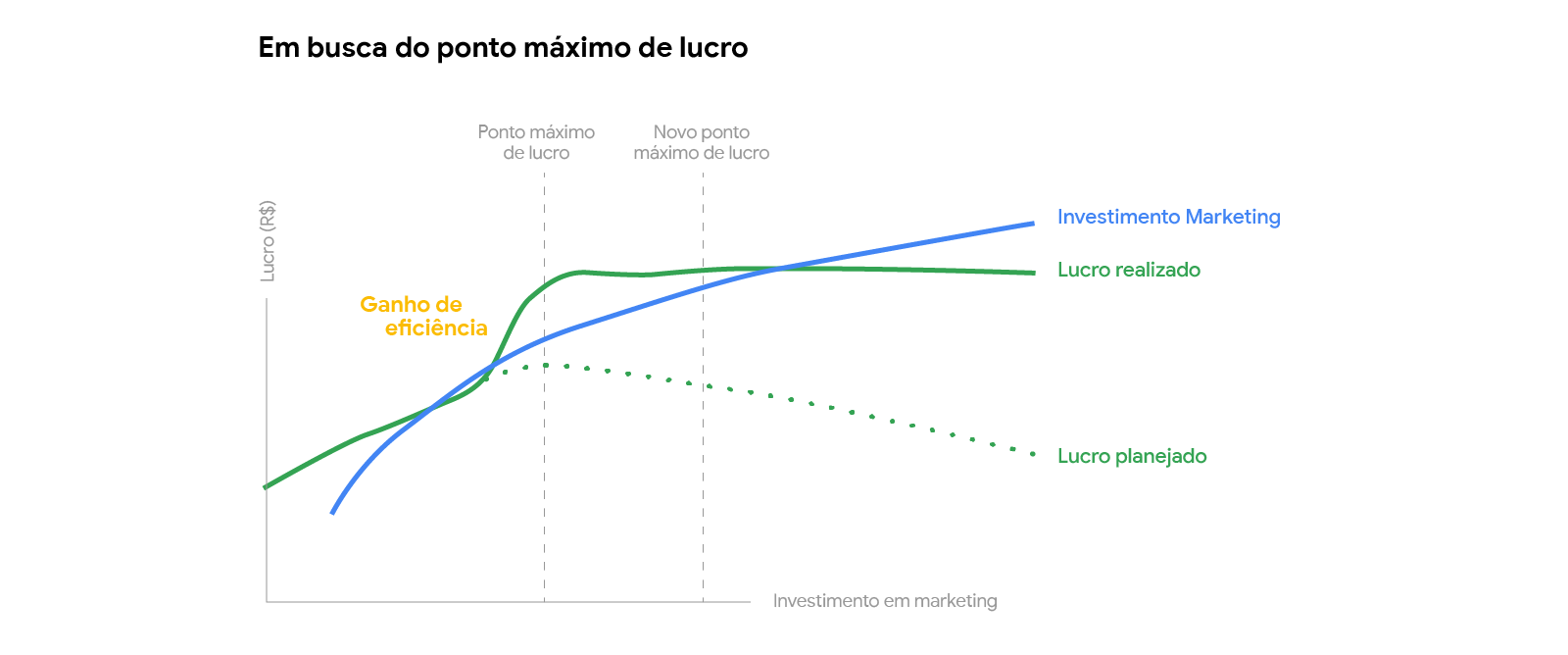 Gráfico que representa o ganho de eficiência das campanhas de marketing de Cogna. À medida que o investimento em marketing aumentou, o lucro realizado também cresceu, superando o planejado.