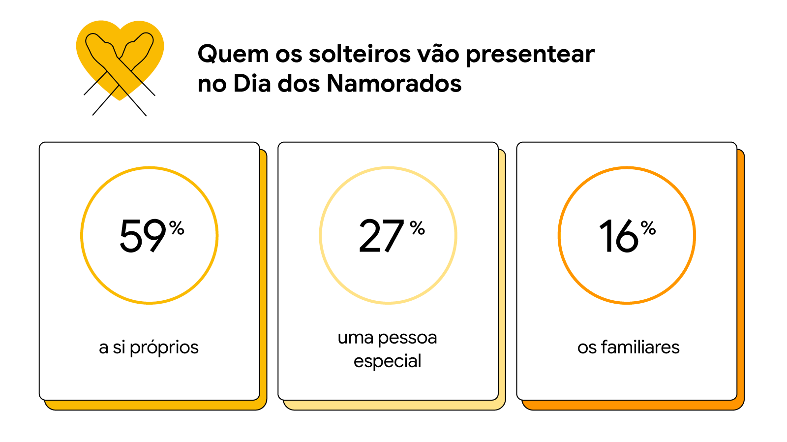 Dados sobre quem as pessoas solteiras vão presentear no Dia dos Namorados: 59% a si próprios, 27% alguém especial e 16% familiares.
