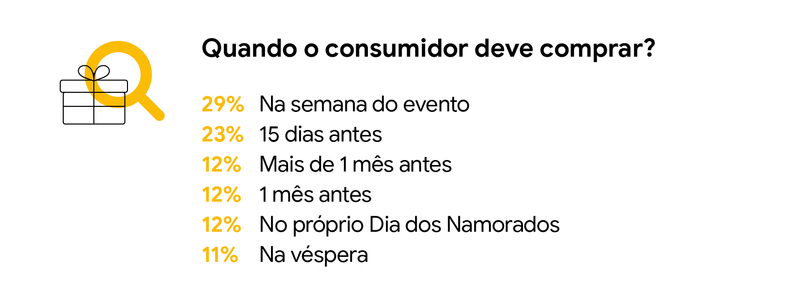Dados sobre o momento da compra para o Dia dos Namorados: 12% comprarão na própria data, 11% na véspera, 29% na semana do evento, enquanto 23% o fizeram 15 dias antes ou 12% com 1 mês ou mais de antecedência.
