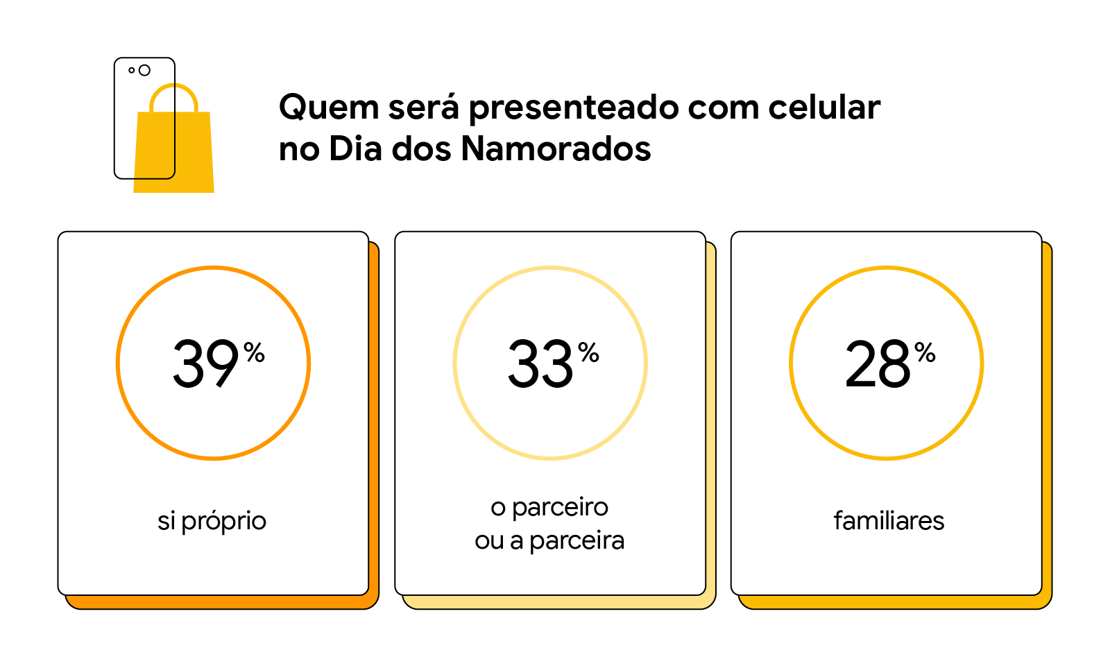 Dados sobre a intenção de compra de smartphones no Dia dos Namorados: 33% presentearão parceiro ou parceira, 39% comprarão para si próprio e 28% para familiares.