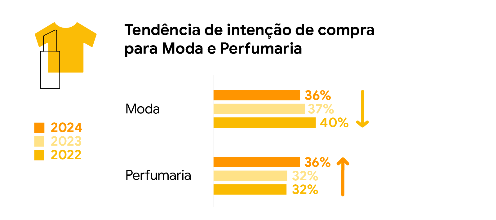 Dados sobre a tendência de intenção de compra para Moda e Perfumaria entre 2022 e 2024. Moda caiu de 40% para 36%, enquanto Perfumaria subiu de 32% para 36%.