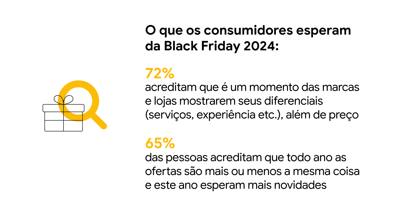 Ilustração de presente com uma lupa amarela. 72% acreditam que a Black Friday é um momento das marcas e lojas mostrarem seus diferenciais (serviços, experiência etc.), além de preço. E 65% esperam mais novidades.