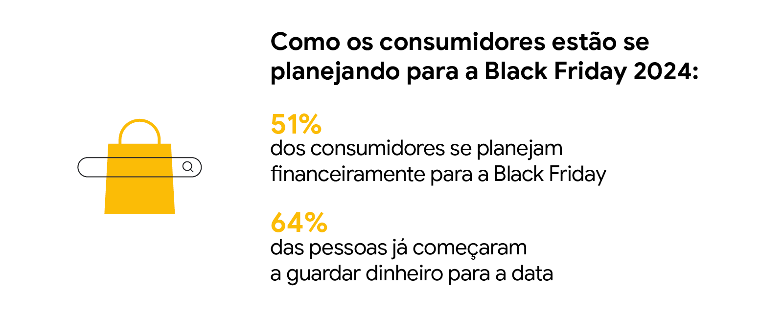Arte com sacola amarela e barra de busca: 51% dos consumidores se planejam financeiramente para a Black Friday e 64% das pessoas já começaram a guardar dinheiro para a data (serviços, experiência etc.), além de preço.