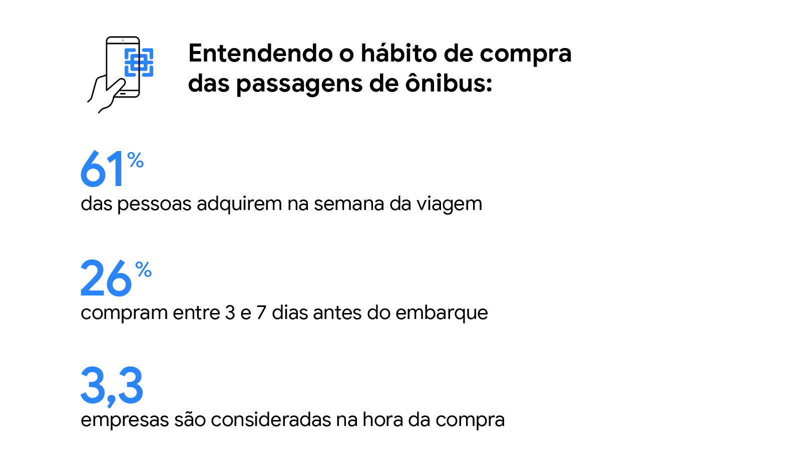 Dados sobre os hábistos de compra de passagensde ônibus: 61% adquirem na semana da viagem, 26% adquirem entre 3 e 7 dias antes do embarque e 3,3 empresas são consideradas na hora da compra.