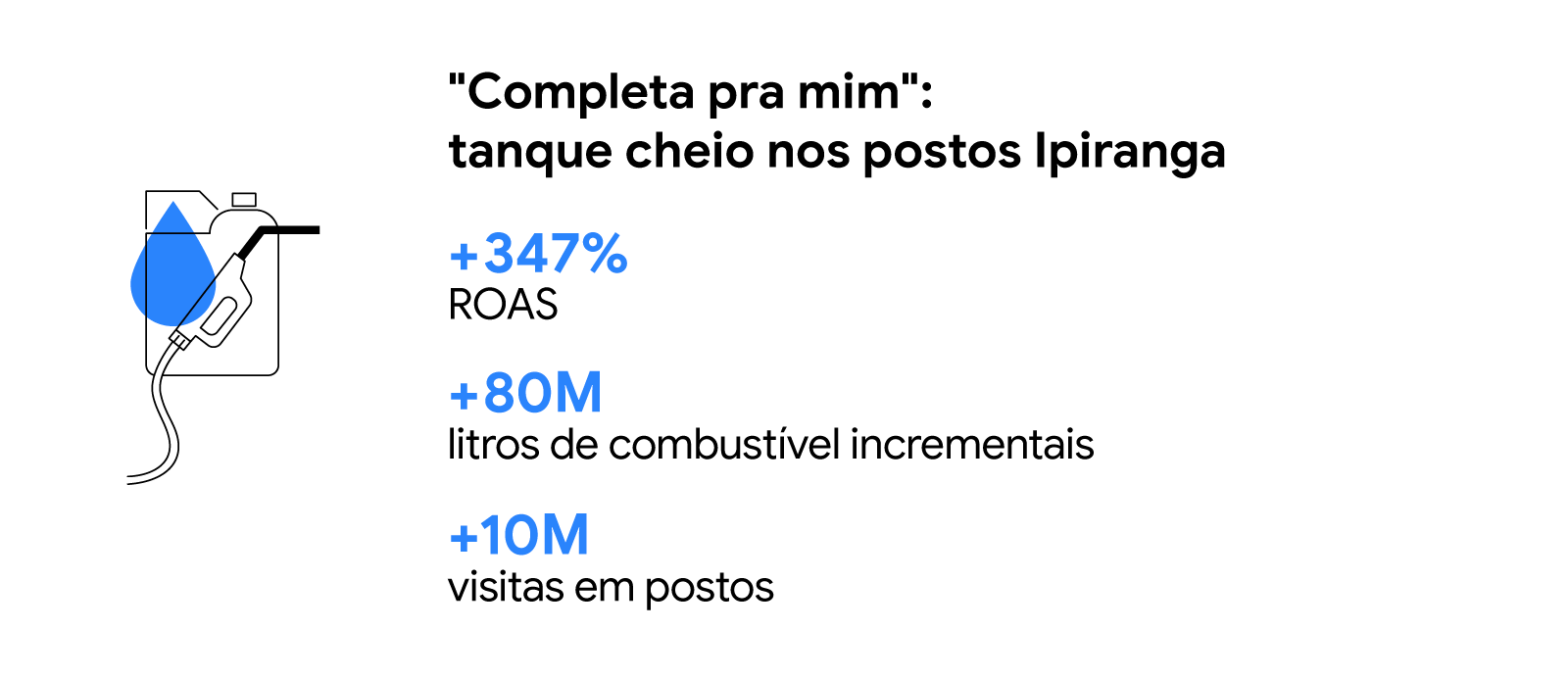 Números da campanha Completa pra mim: mais de 80 milhões de litros de combustível incrementais, ROAS de 347% e mais de 10 milhões de visitas em postos