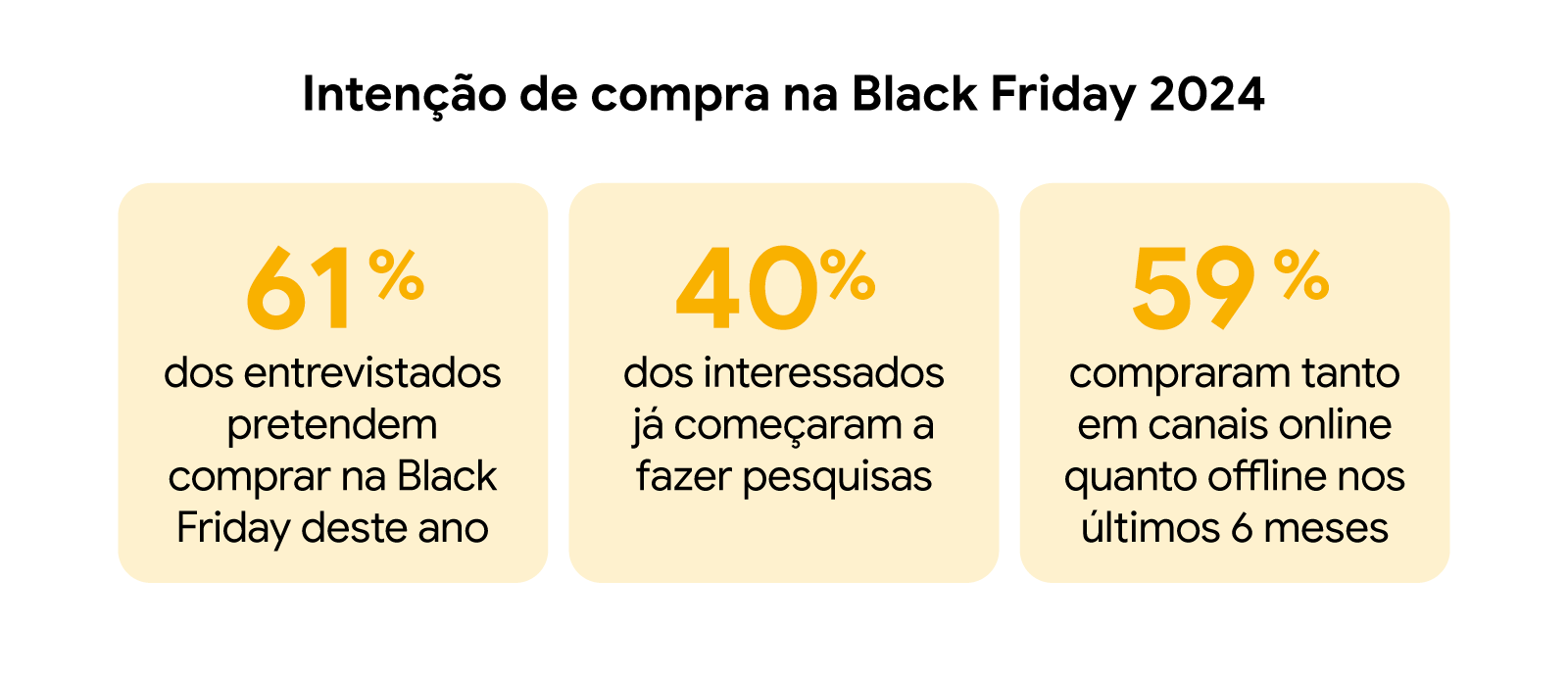 Intenção de compra na Black Friday 2024. 61% dos entrevistados pretendem comprar; 40% dos interessados já começaram a pesquisar; e 59% compraram em canais online e offline nos últimos 6 meses.