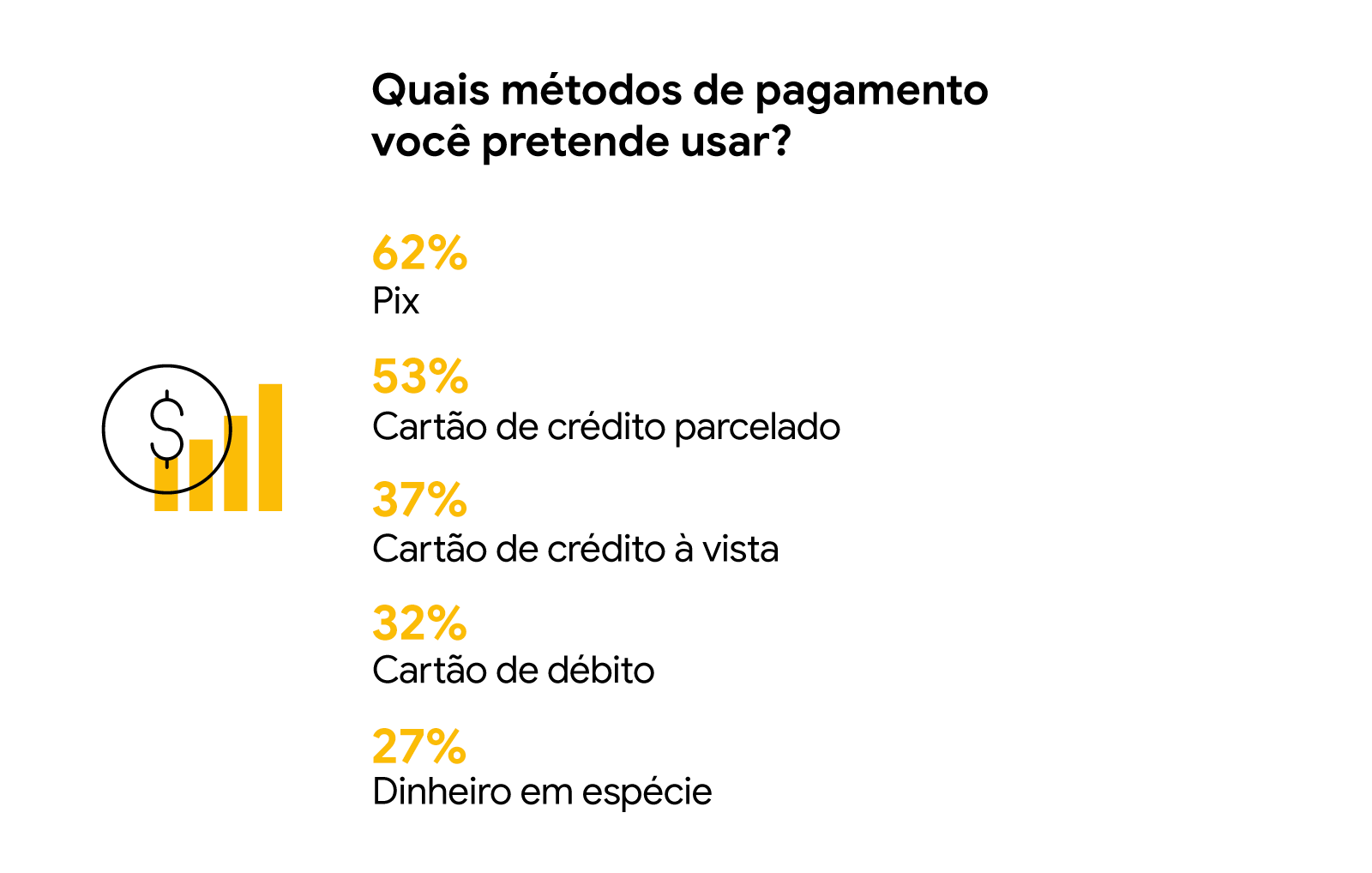 Quais métodos de pagamento você pretende usar? Pix (66%), cartão de crédito parcelado (53%), cartão de crédito à vista (37%), cartão de débito (32%), dinheiro em espécie (27%).