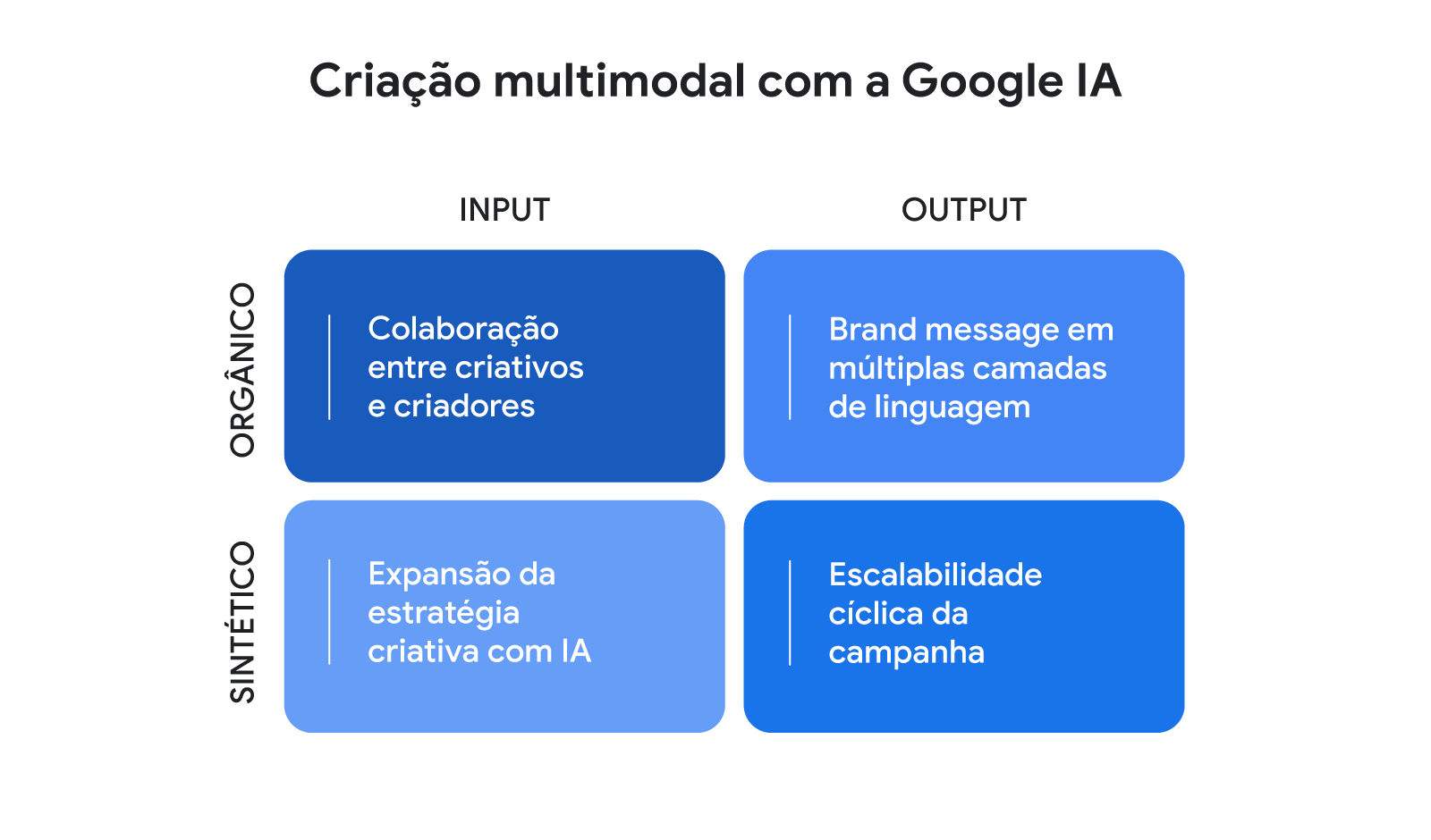 Criação multimodal com Google IA. Diagrama 2x2 com 4 quadrantes azuis, que mostram mudanças na cultura de trabalho impulsionadas por inputs e gerando outputs, orgânicos e sintéticos.