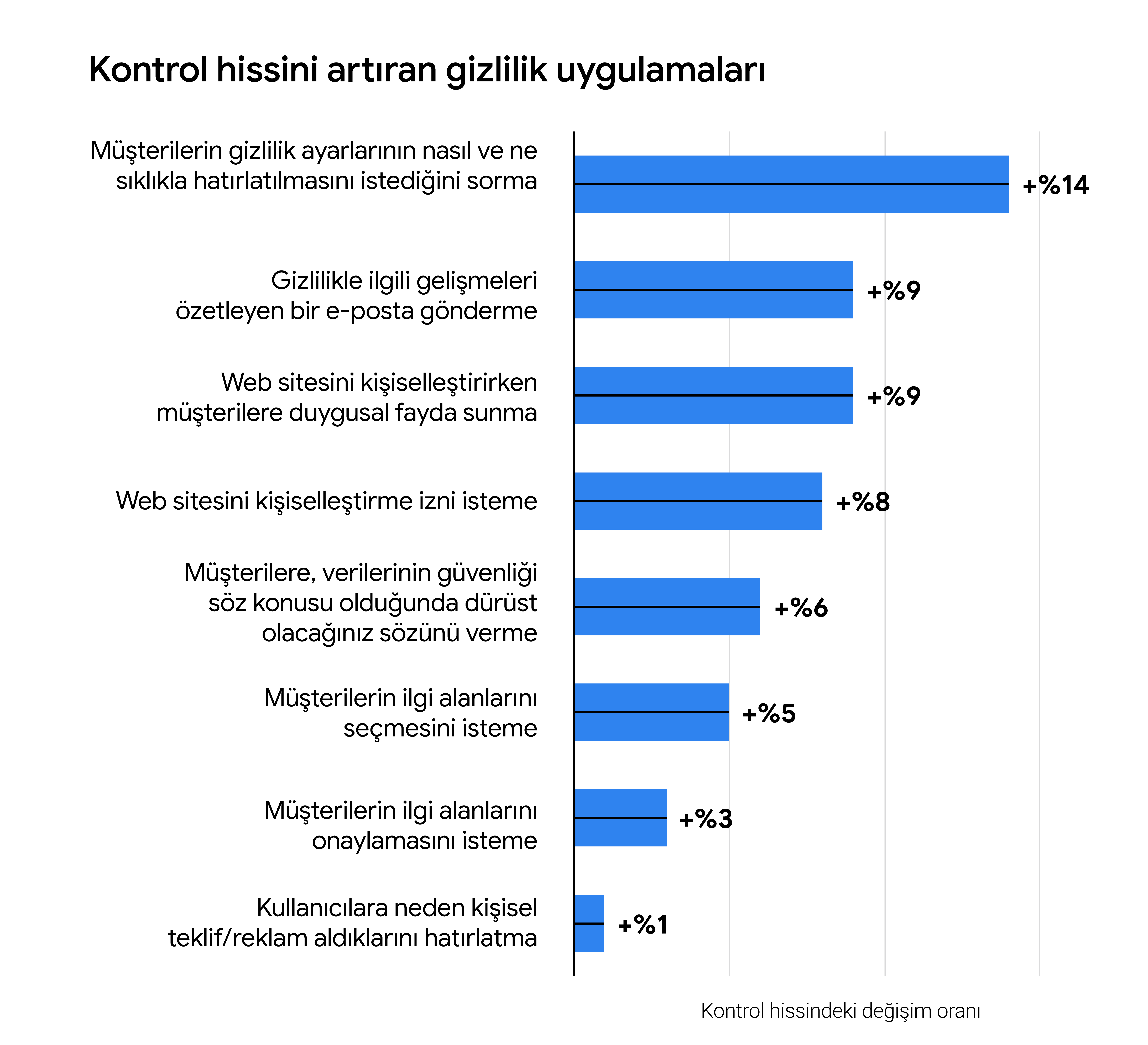 Hangi gizlilik uygulamalarının kontrol hissinde yüksek artışı sağladığını gösteren grafik. Gizlilik ayarlarının nasıl hatırlatılmasını istediğini sorma en yüksek oranı (+%14); gizlilik özeti e-posta gönderme ise %9 oranında artışı sağlıyor.