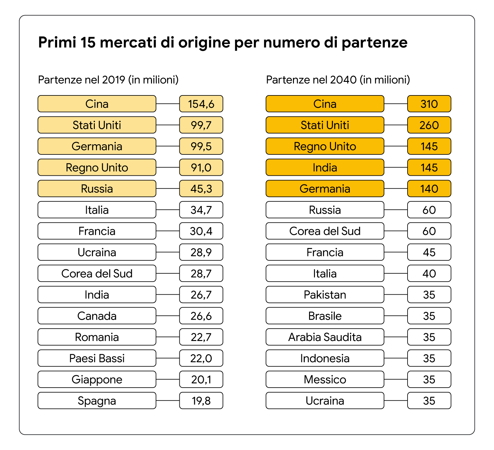 Un grafico che mostra i primi 15 mercati di origine per numero di partenze (e le relative cifre) nel 2019 rispetto ai primi 15 previsti per il 2040.