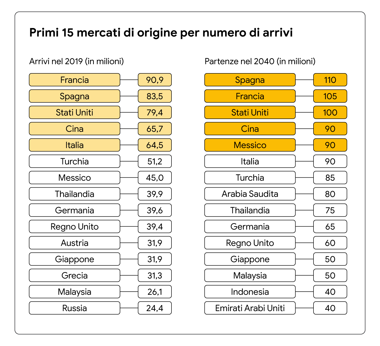 Un grafico che mostra i primi 15 mercati di destinazione per numero di arrivi (e le relative cifre) nel 2019 rispetto ai primi 15 previsti per il 2040.