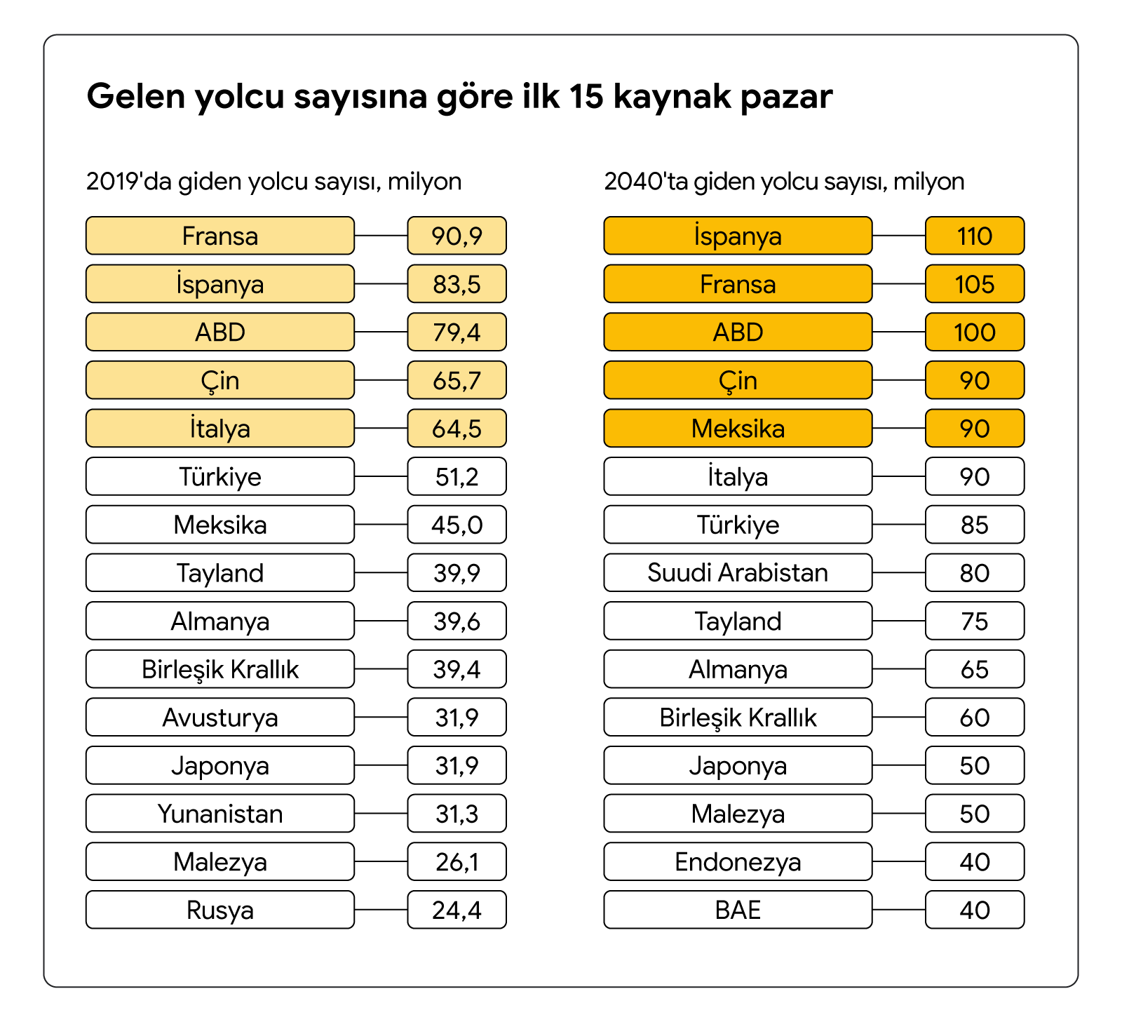 2019'da gelen yolcu sayısına göre en popüler 15 hedef pazar (gelen yolcu sayılarıyla birlikte) ile 2040'ta tahmini ilk 15 hedef pazarı karşılaştıran tablo.