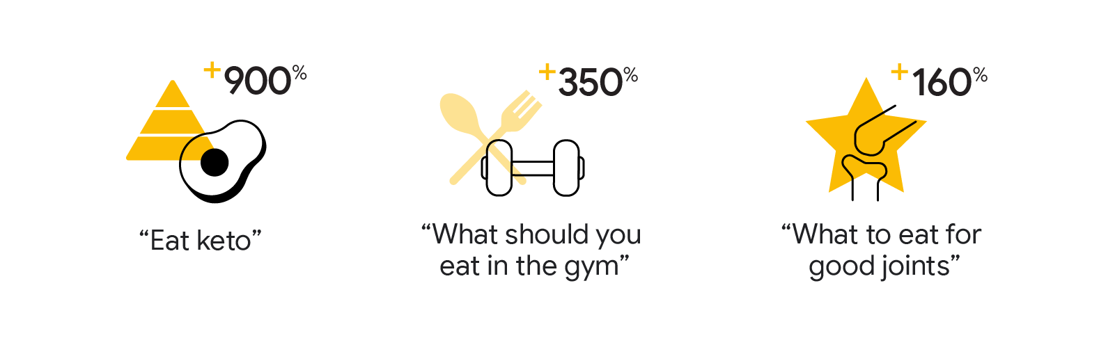 Search volume for health-related searches in Vietnam increased, with search queries like "eat keto", "what should you eat in the gym", and "what to eat for good joints" increasing by 900%, 350% and 160% respectively