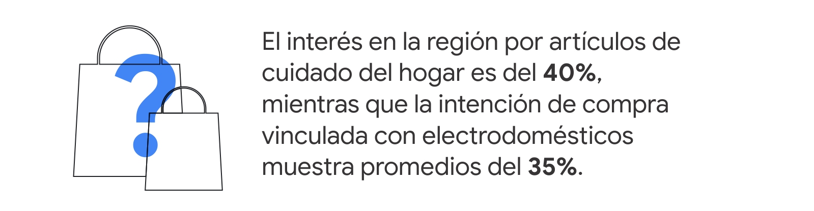 Dos bolsas de compras y un signo de interrogación, en azul. A la derecha, dice: El interés en la región por artículos de cuidado del hogar es del 40%, mientras que la intención de compra vinculada con electrodomésticos muestra promedios del 35%.