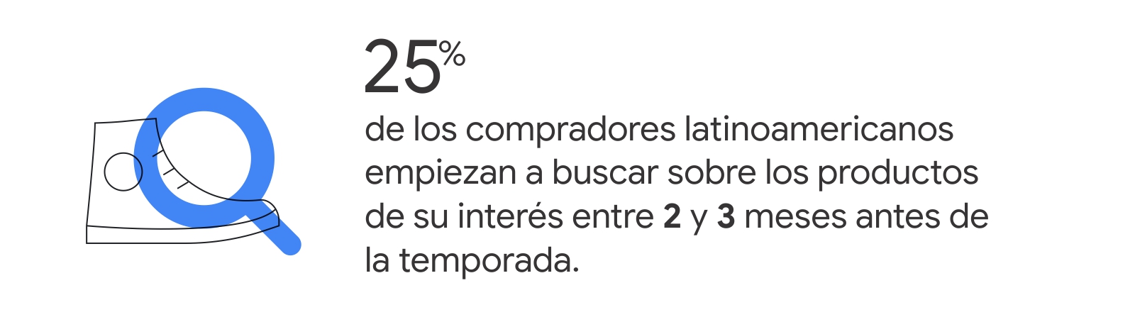 Unos zapatos y una lupa de búsqueda, en azul. A la derecha, la estadística: 25% de los compradores latinoamericanos empiezan a buscar sobre los productos de su interés entre 2 y 3 meses antes de la temporada.