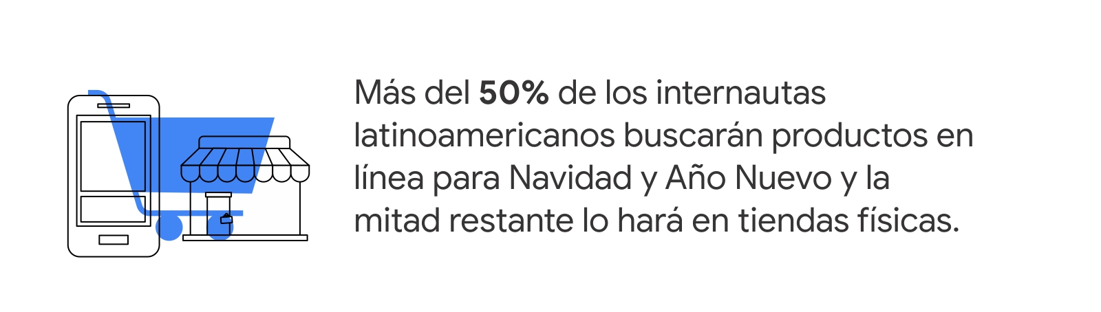 Un móvil y una tienda física, con un carrito de compras en azul. A la derecha, el stat: Más del 50% de los internautas latinoamericanos buscarán productos en línea para Navidad y Año Nuevo y la mitad restante lo hará en tiendas físicas.