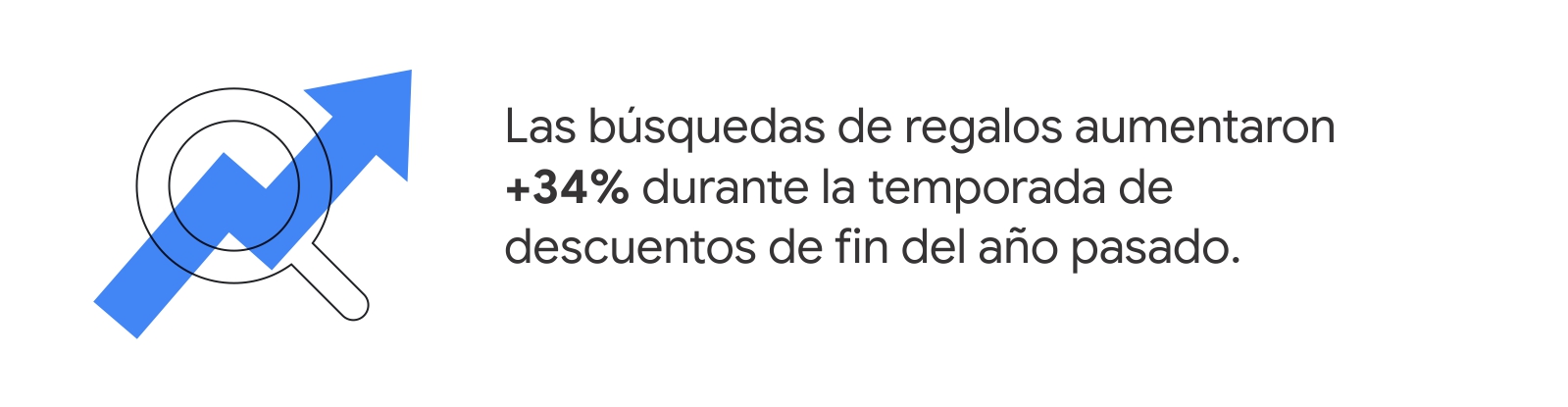 Una lupa y una flecha azul, ascendente, con la leyenda: Las búsquedas de regalos aumentaron +34% durante la temporada de descuentos de fin del año pasado.