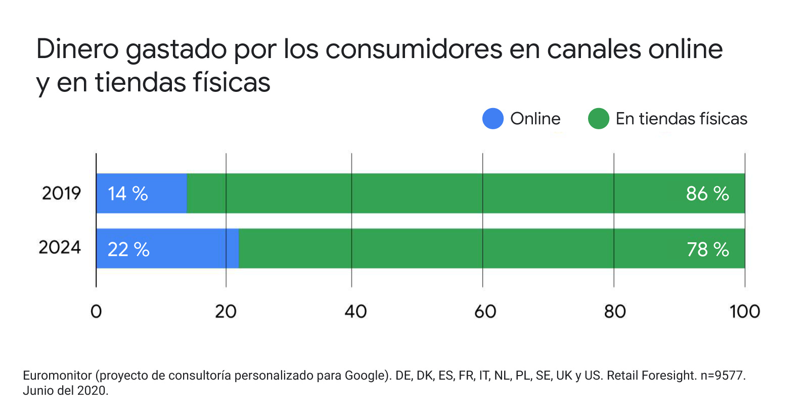 El futuro del sector minorista: tres tendencias que marcarán tu estrategia en los próximos cinco años