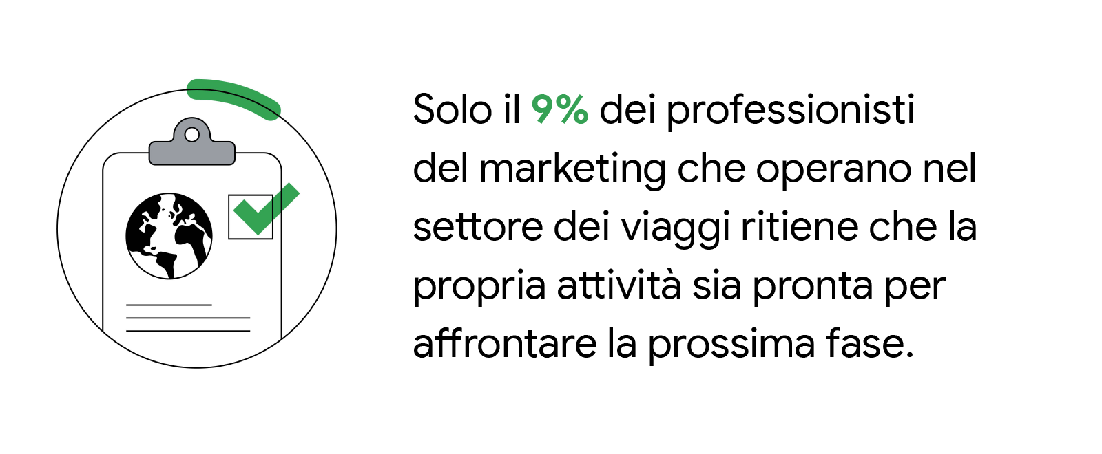 Una scheda con dati statistici in bianco e nero con il testo "Solo il 9% dei professionisti del marketing che operano nel settore dei viaggi ritiene che la propria attività sia pronta per affrontare la prossima fase". A sinistra della scheda, è presente l