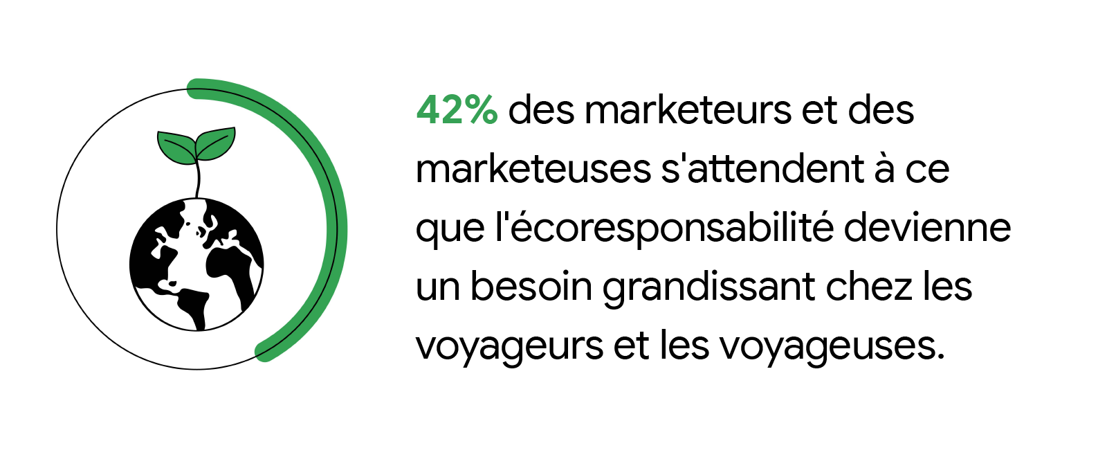 Une fiche de statistiques en noir et blanc indique que 42 % des marketeurs et des marketeuses s'attendent à ce que l'écoresponsabilité devienne un besoin grandissant chez les voyageurs et les voyageuses. À gauche de la statistique se trouve un globe illus