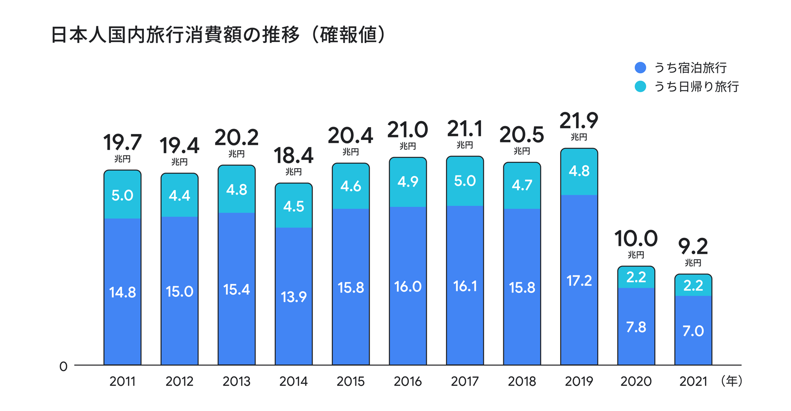2011 年から2021 年の、日本人国内旅行消費額の推移(確報値)グラフ。