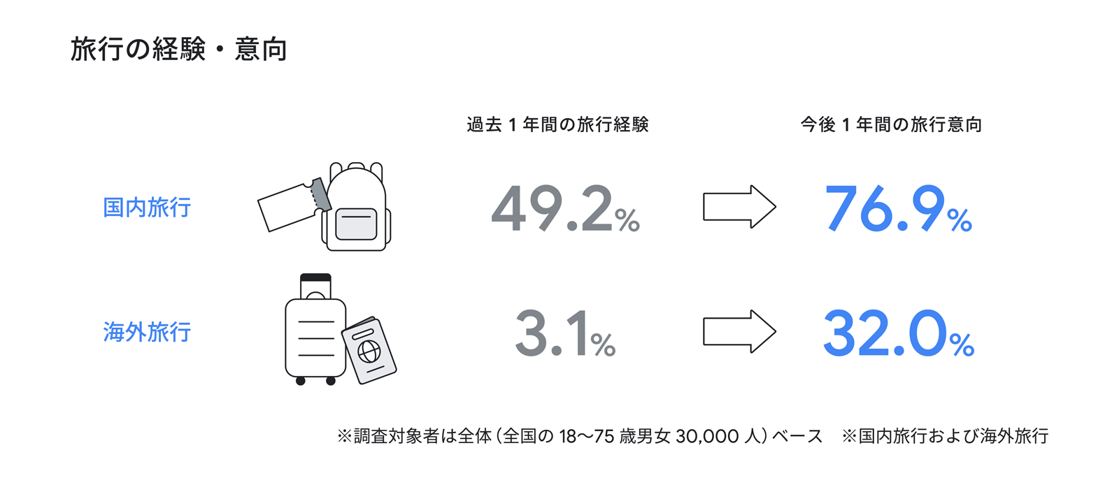 旅行の経験・意向調査結果。過去 1 年間の国内旅行経験者:49.2%。海外旅行の経験者3.1%、今後 1 年間の国内旅行に対する意向:76.9%。海外旅行に対する意向:32.0%。