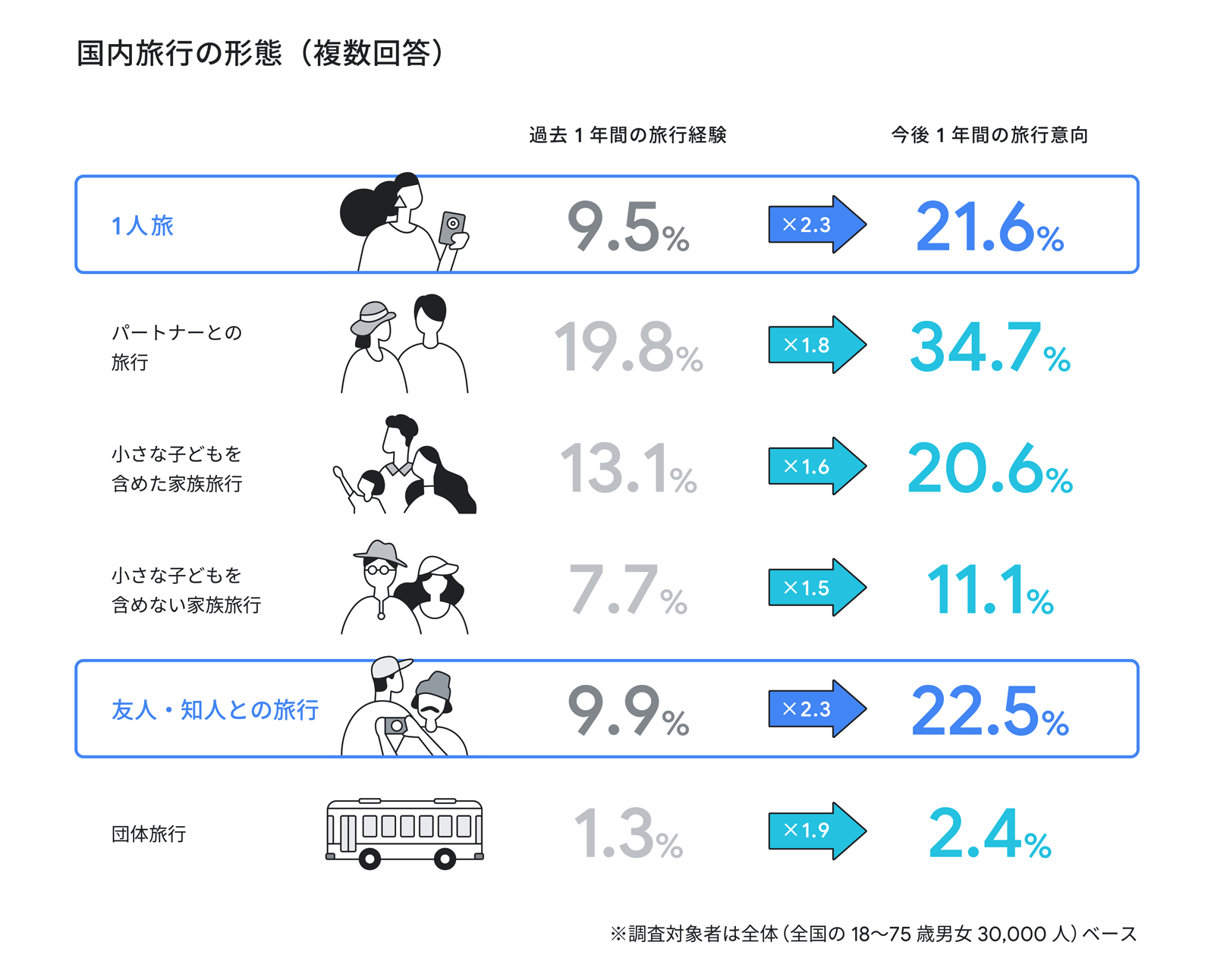 国内旅行の形態別、過去 1 年間の旅行経験と今後 1 年間の旅行意向の調査結果(複数回答)。