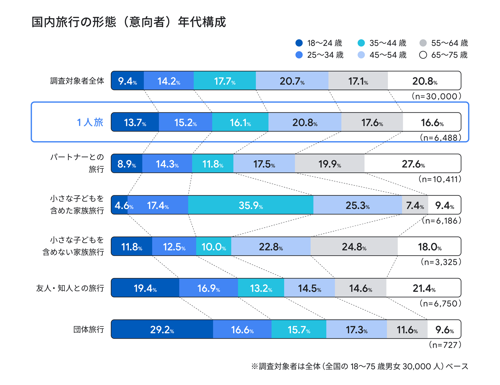 国内旅行の形態(意向者)別、年代構成の調査結果グラフ。