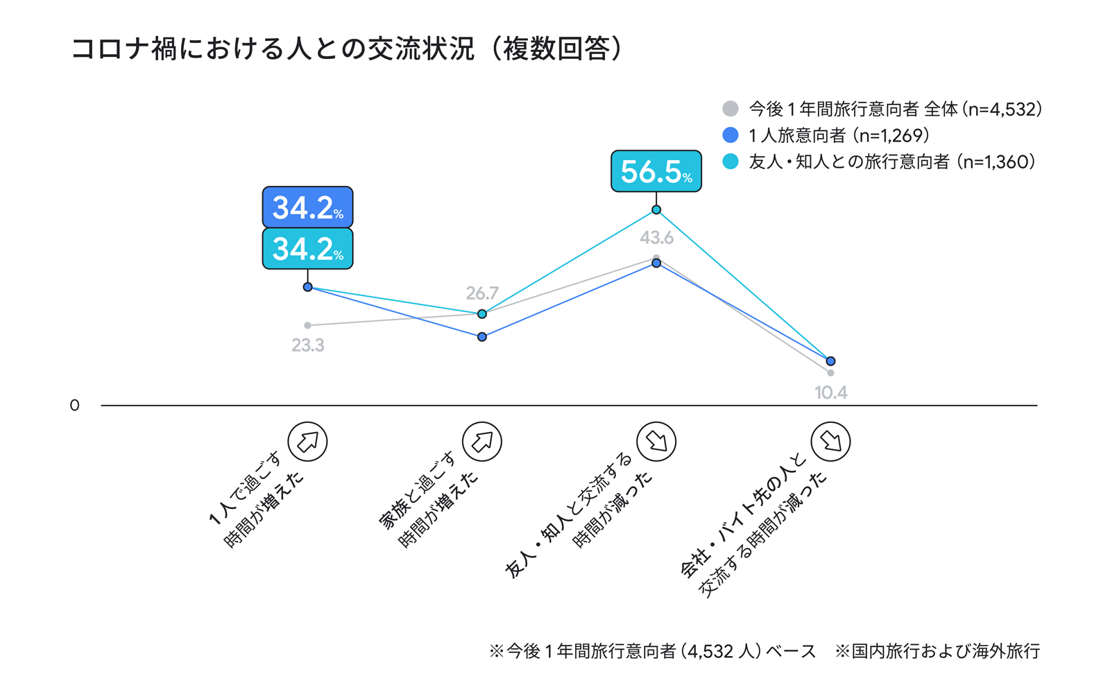 コロナ禍における人との交流状況の調査結果折れ線グラフ(複数回答)。