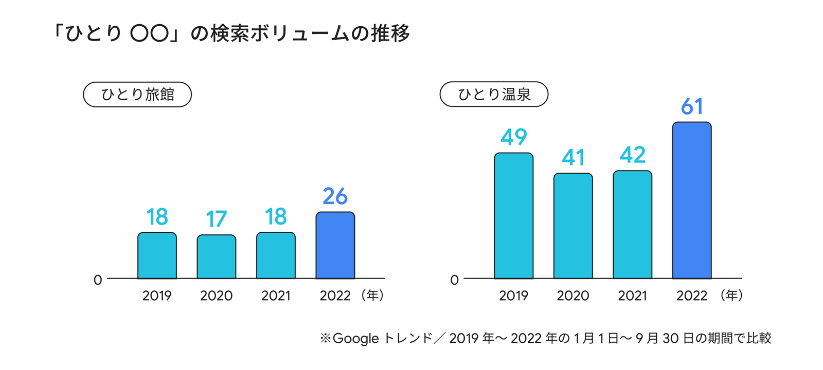 「ひとり 〇〇」の検索ボリュームの推移棒グラフ(Googleトレンドで調査)。2019 年から 2022 年の「ひとり 旅館」の検索ボリューム推移と。「ひとり 温泉」の検索ボリューム推移。