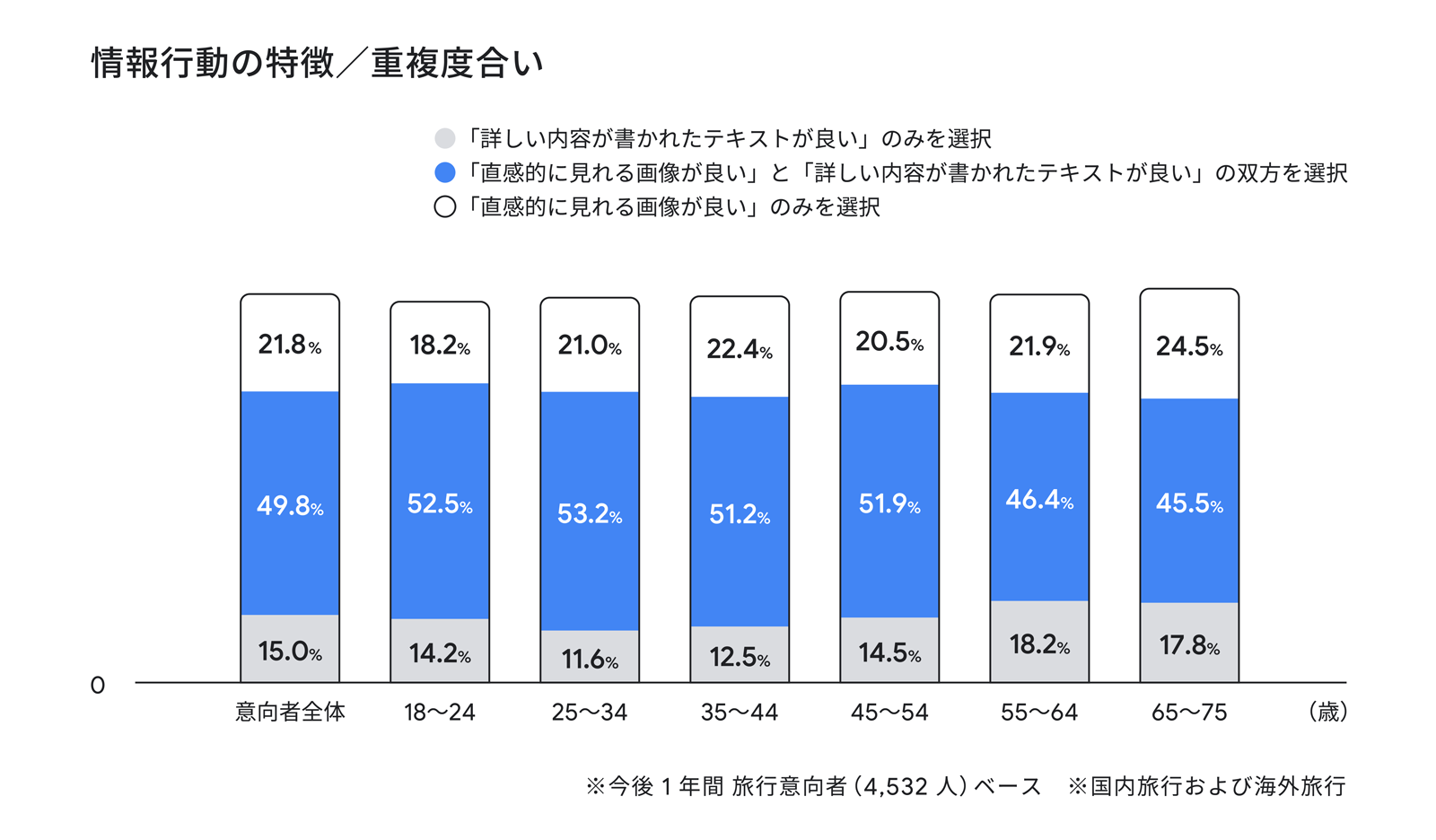情報行動の特徴/重複度合い。「詳しい内容が書かれたテキストがよい」のみ選択・「直感的に見れる画像」かつ「詳しい内容が書かれたテキスト」の重複選択・「直感的に見れる画像がよい」のみ選択の、3 つの分布を表す棒グラフ。