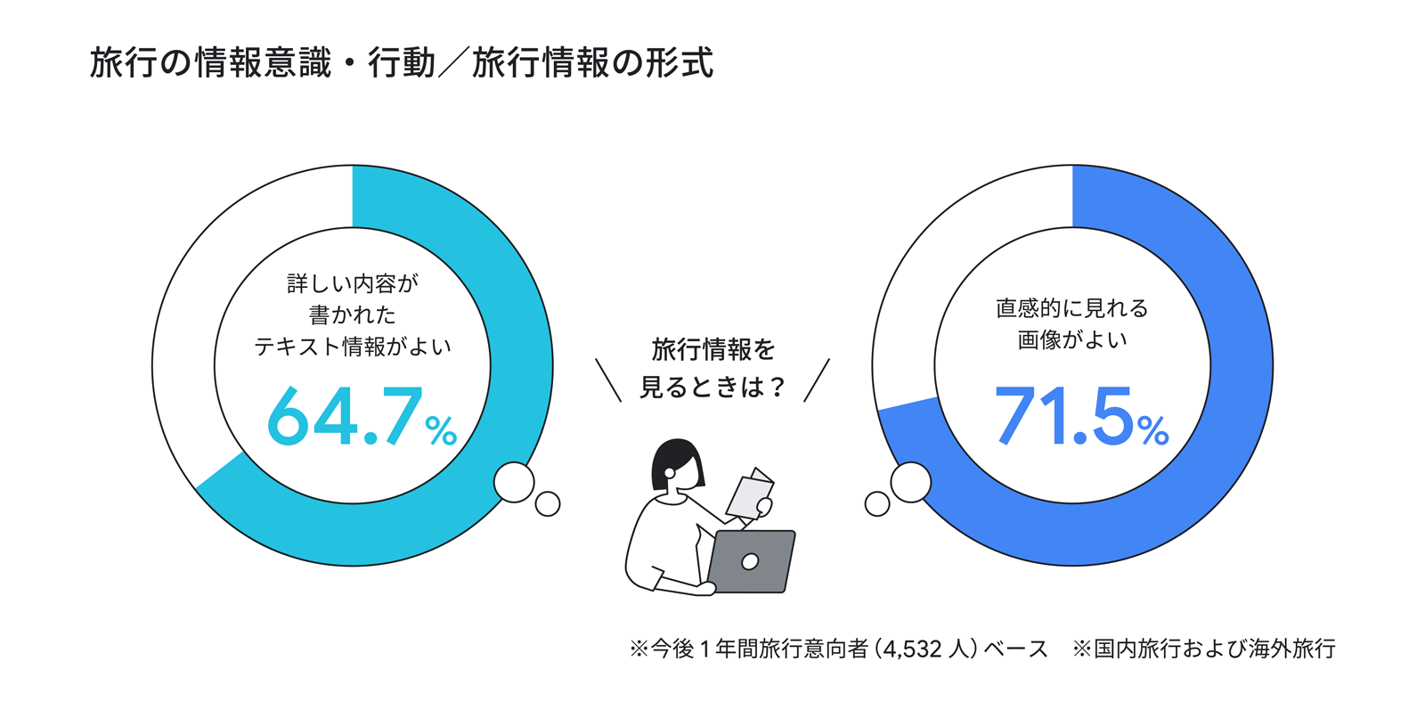 旅行の情報意識・行動に関する調査結果/旅行の情報として好む形式別の割合円グラフ。