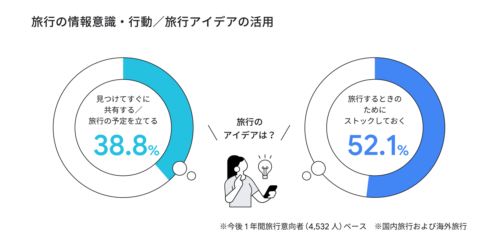 旅行の情報意識・行動/旅行アイデアの活用に関する調査結果を示す円グラフ。「見つけてすぐに共有する/旅行の予定を立てる」が 38.8%、旅行する時のためにストックしておく」が 52.1%。