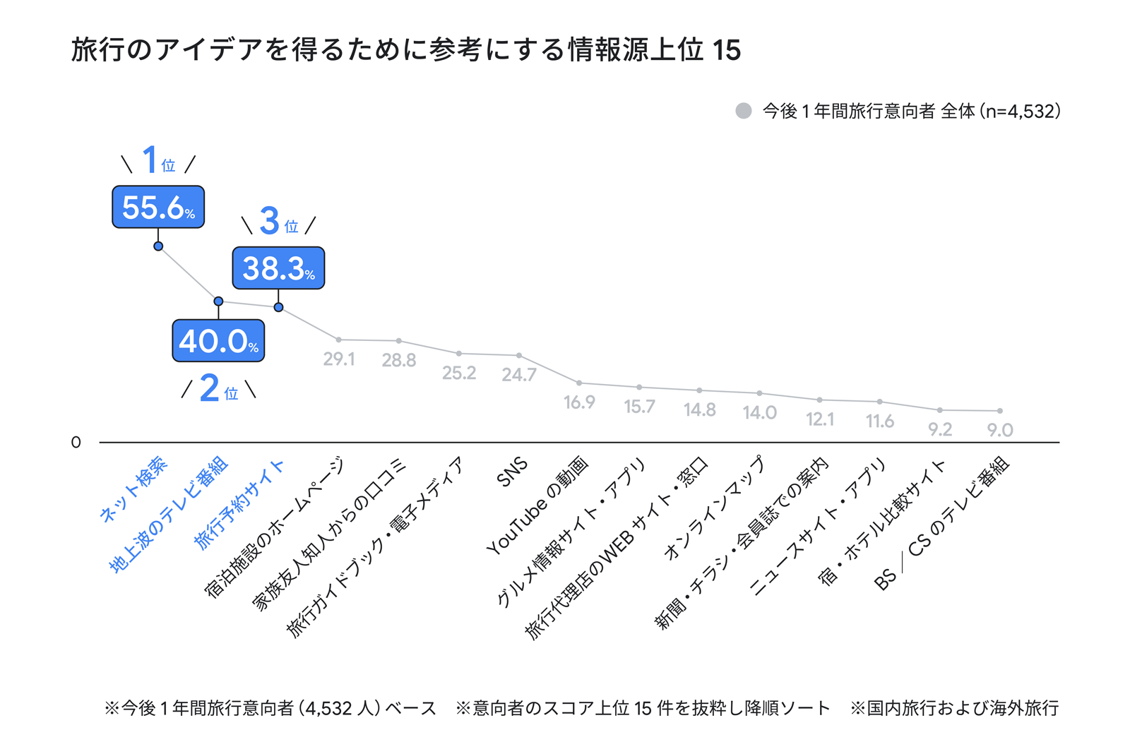旅行のアイデアを得るために参考にする情報源、上位 15 の利用率を示す折れ線。グラフ。ネット検索が 1 位で 55.6%。地上波のテレビ番組が 2 位で40.0%、旅行予約サイトが 3 位で 38.8%。