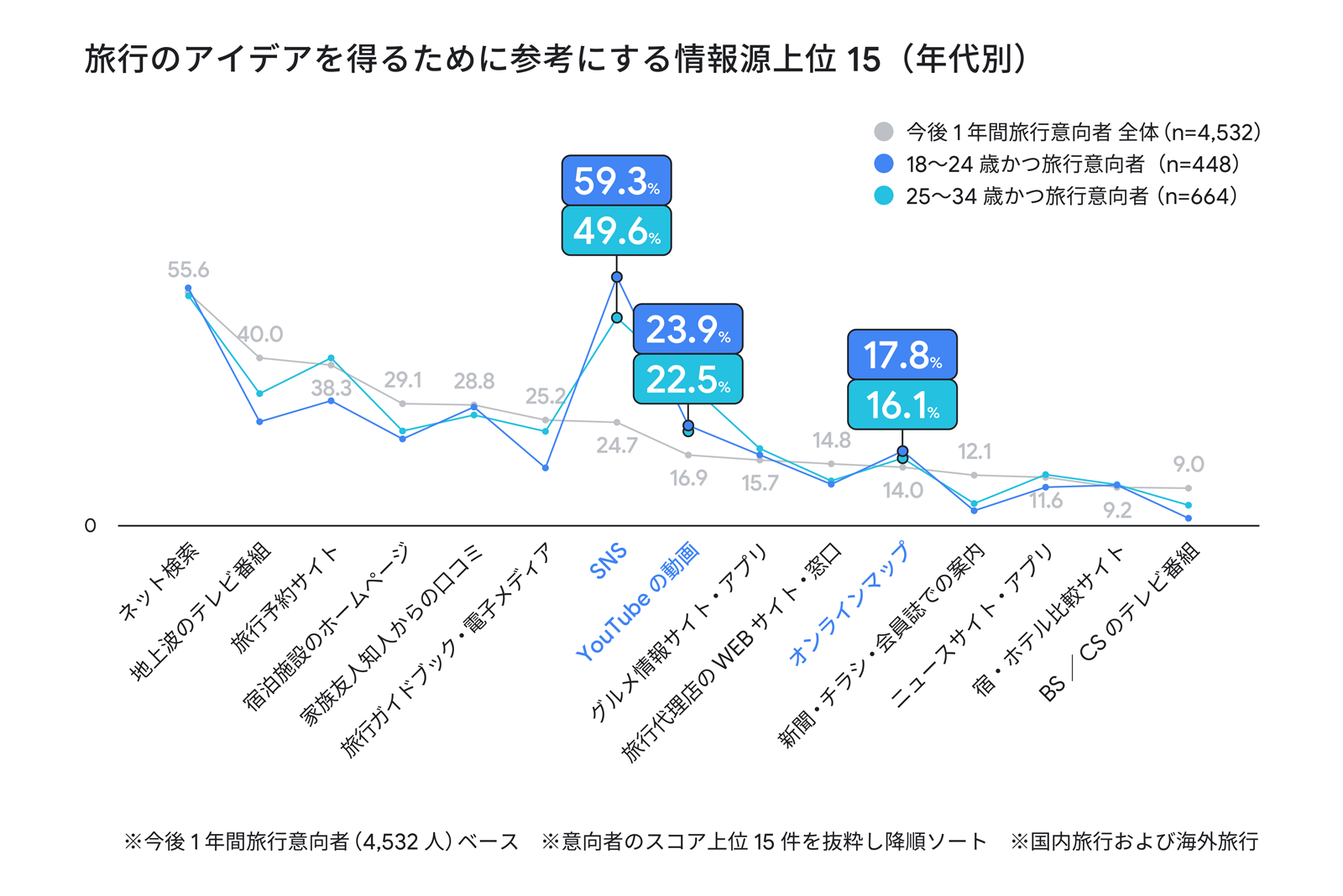 旅行のアイデアを得るために参考にする情報源上位 15 の、「18 ~ 24 歳の旅行意向者」と「23 ~ 34 歳の旅行意向者」の各年代別分布を示す折れ線グラフ。