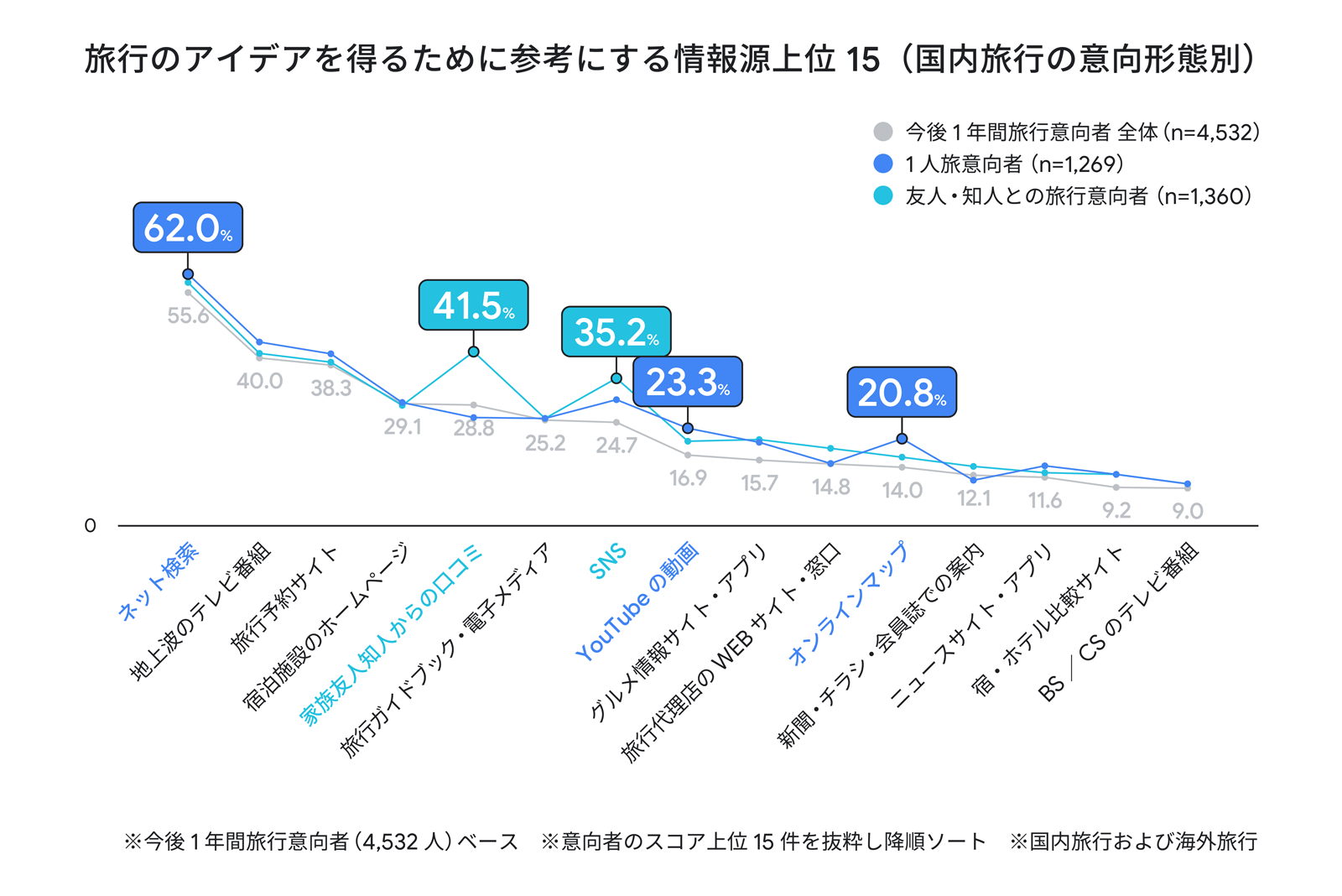 旅行のアイデアを得るために参考にする情報源上位 15 の、「1 人旅意向者」と「友人・知人との旅行意向者」の、2 つの意向形態別分布を示す折れ線グラフ。