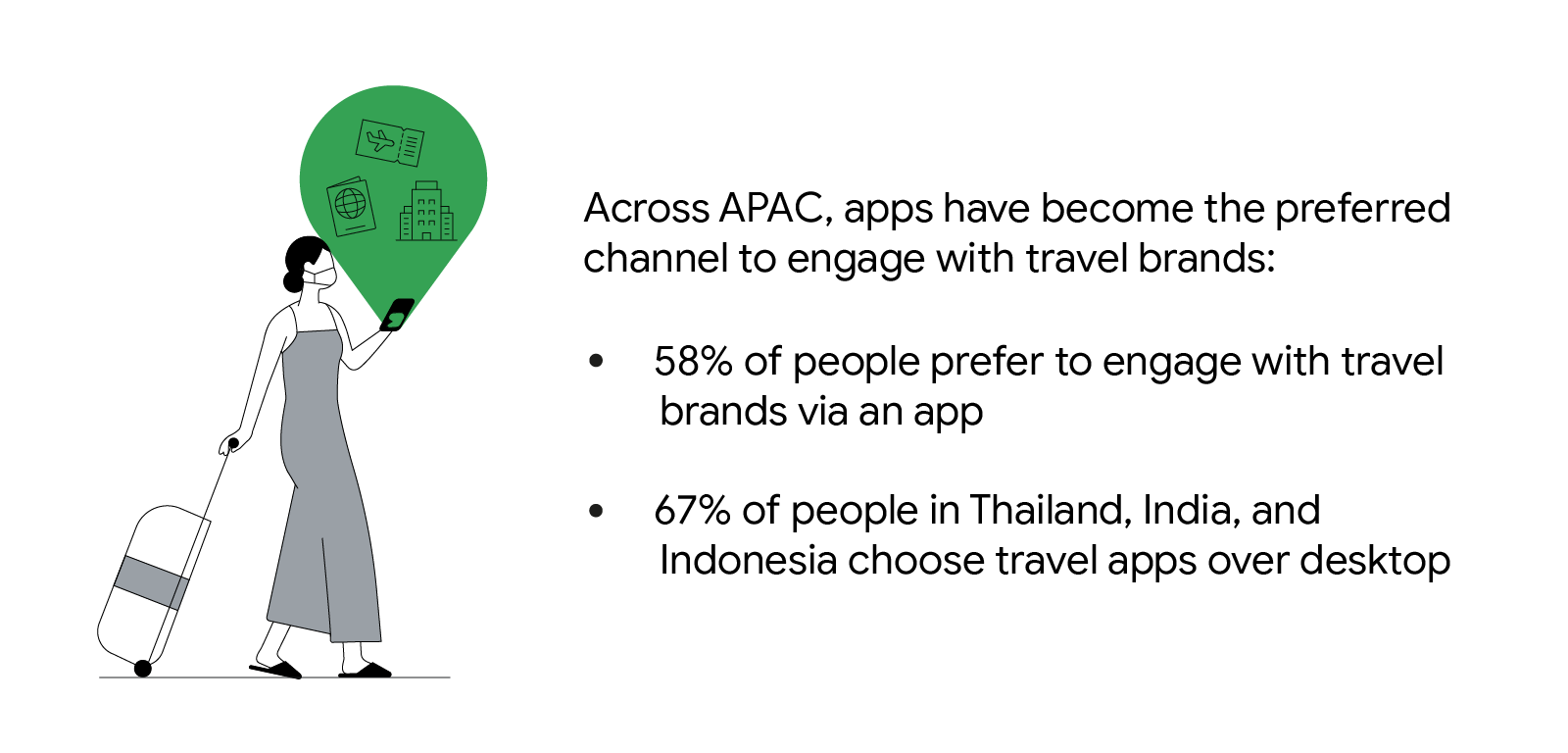 An insight on digital transformation in the travel industry: Across APAC, mobile apps have now become consumers’ preferred channel to engage with travel brands.