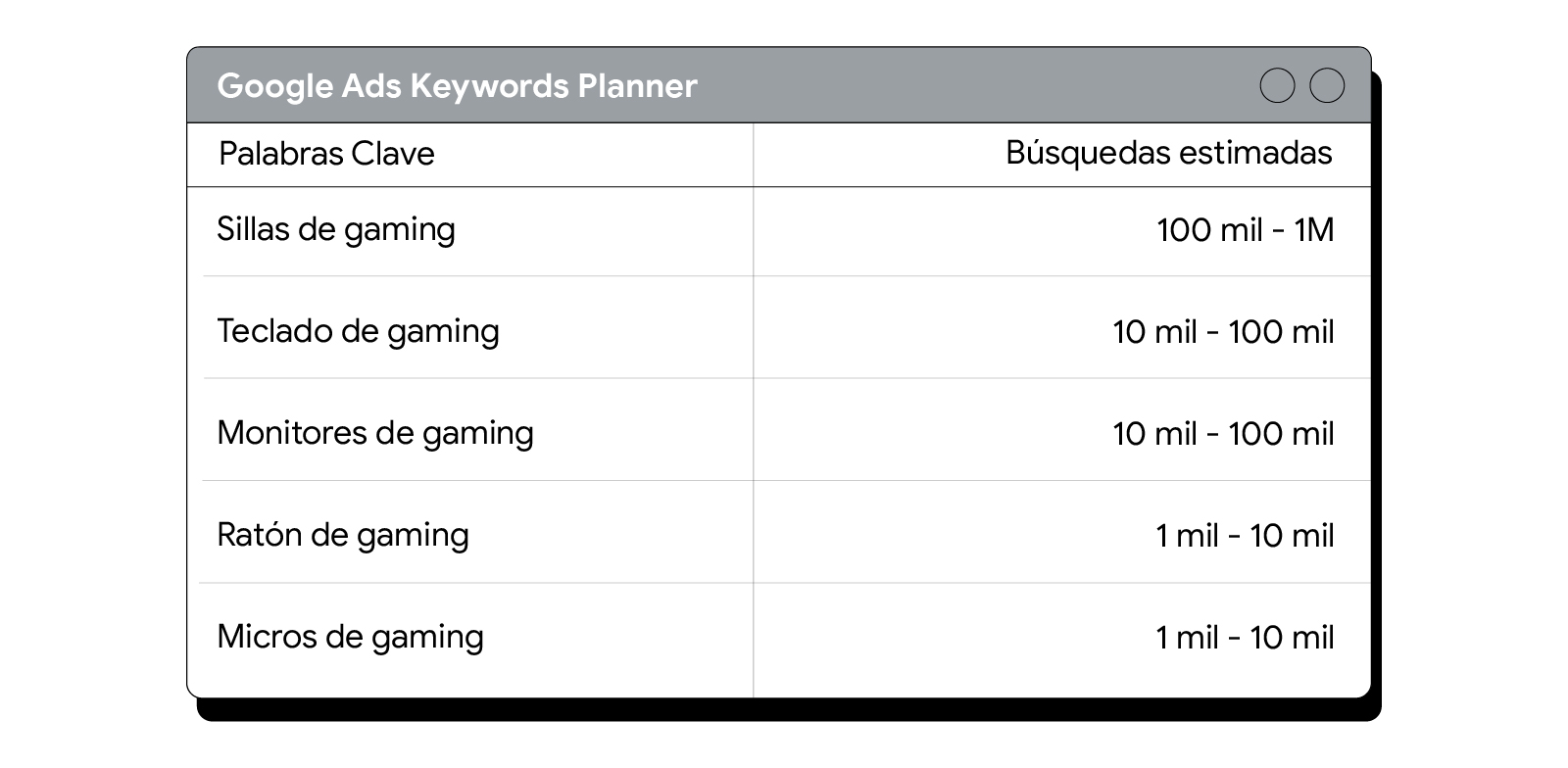 Ventana emergente de Google Ads Keyword Planner con distintas palabras claves y sus búsquedas estimadas.