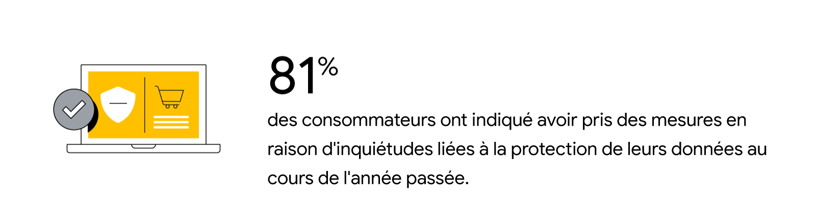 Dessin d'un ordinateur portable affichant un site marchand avec le bouclier de protection des données. 81 % des consommateurs ont indiqué avoir pris des mesures en raison d'inquiétudes liées à la protection de leurs données au cours de l'année passée.