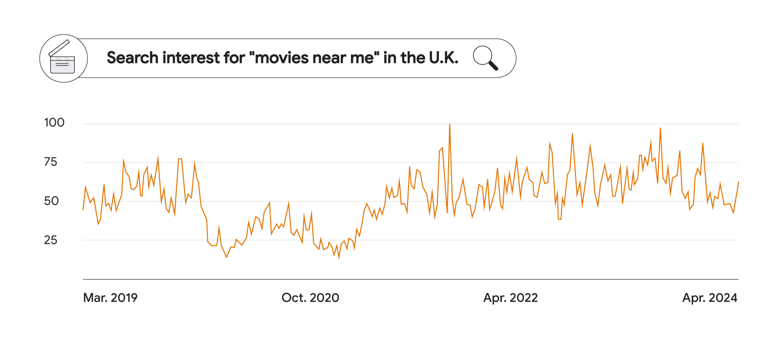 A line graph shows search interest for “movies near me” in the U.K. between March 2019 and April 2024.